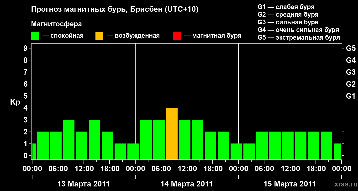 Прогноз геомагнитного индекса&nbsp;Kp