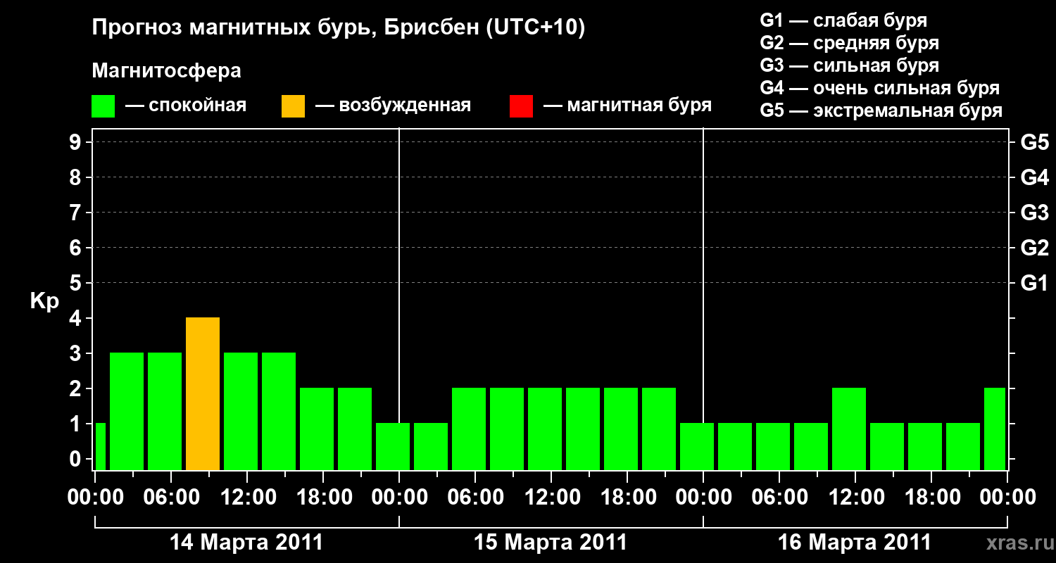 Прогноз геомагнитного индекса&nbsp;Kp