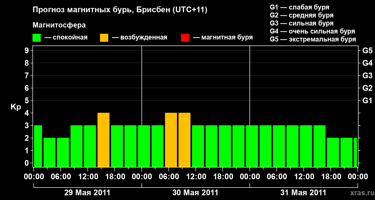 Прогноз геомагнитного индекса&nbsp;Kp