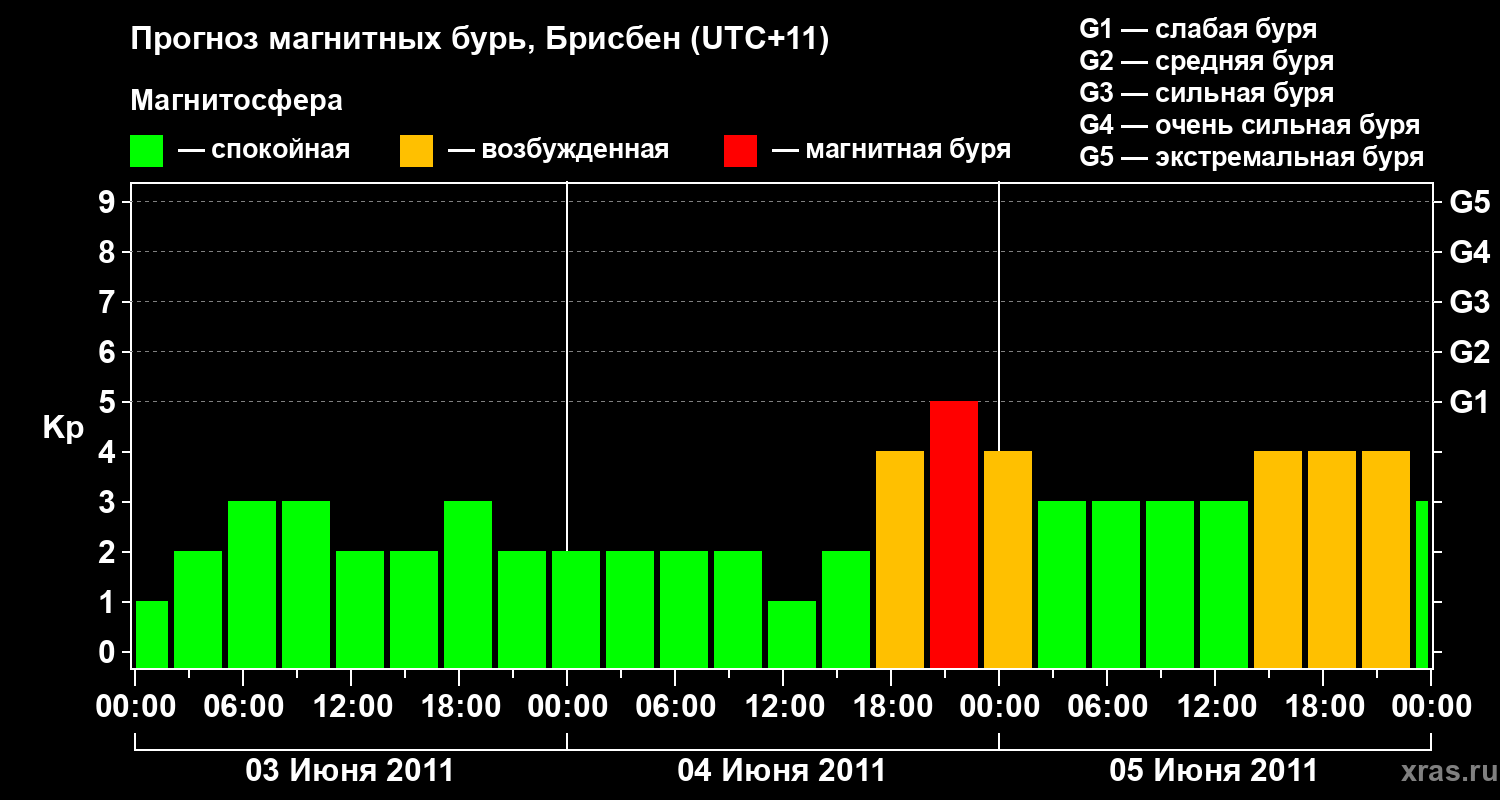 Прогноз геомагнитного индекса&nbsp;Kp