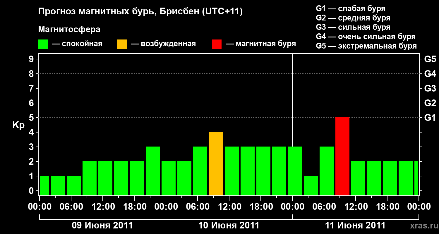 Прогноз геомагнитного индекса&nbsp;Kp