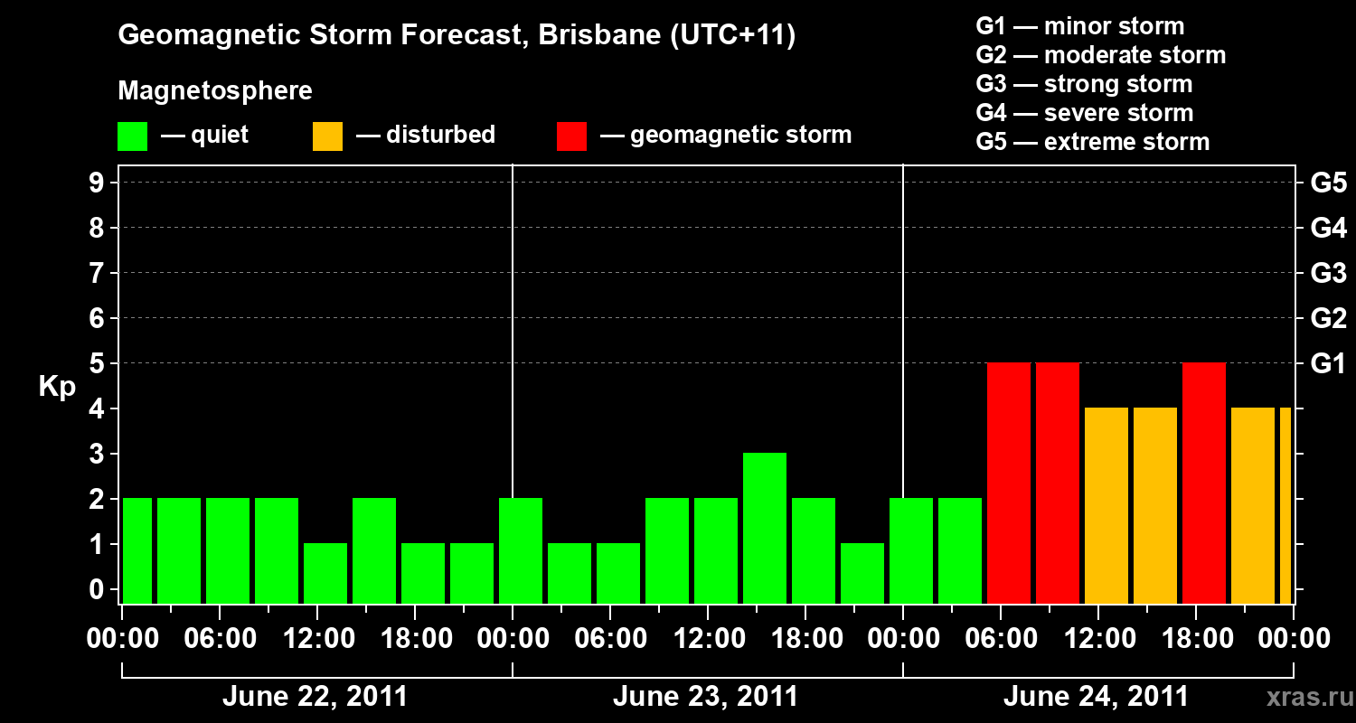 Forecast of the geomagnetic index&nbsp;Kp