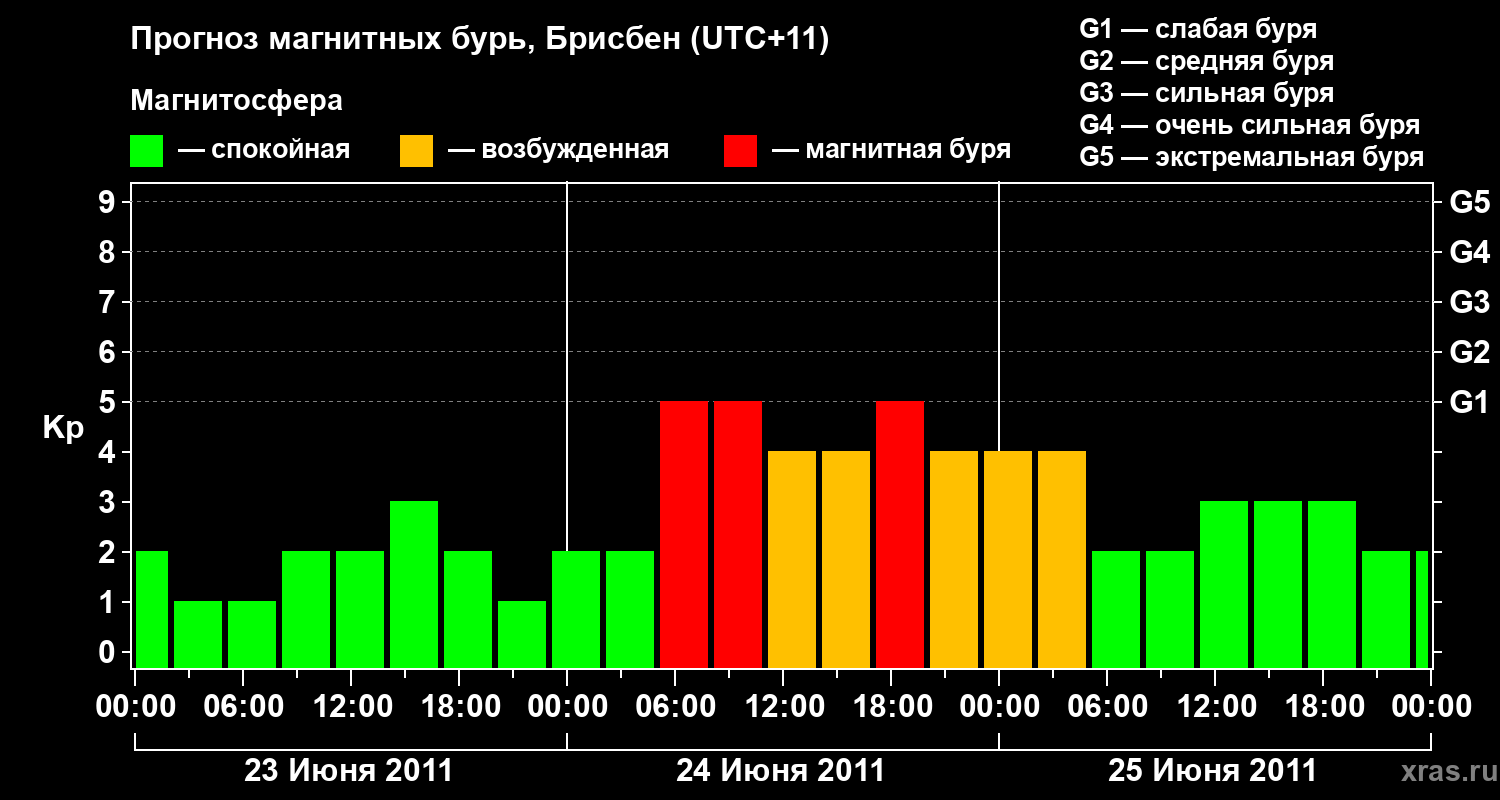 Прогноз геомагнитного индекса&nbsp;Kp