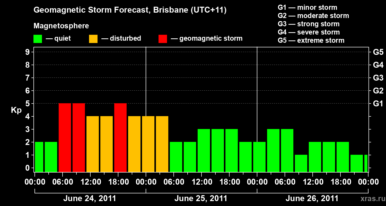 Forecast of the geomagnetic index&nbsp;Kp