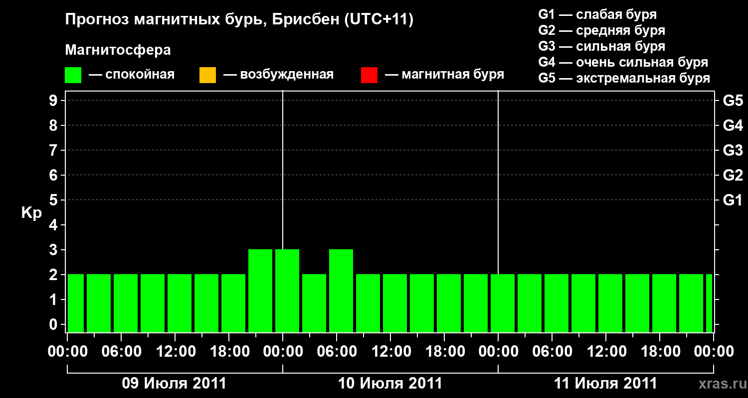 Прогноз геомагнитного индекса&nbsp;Kp