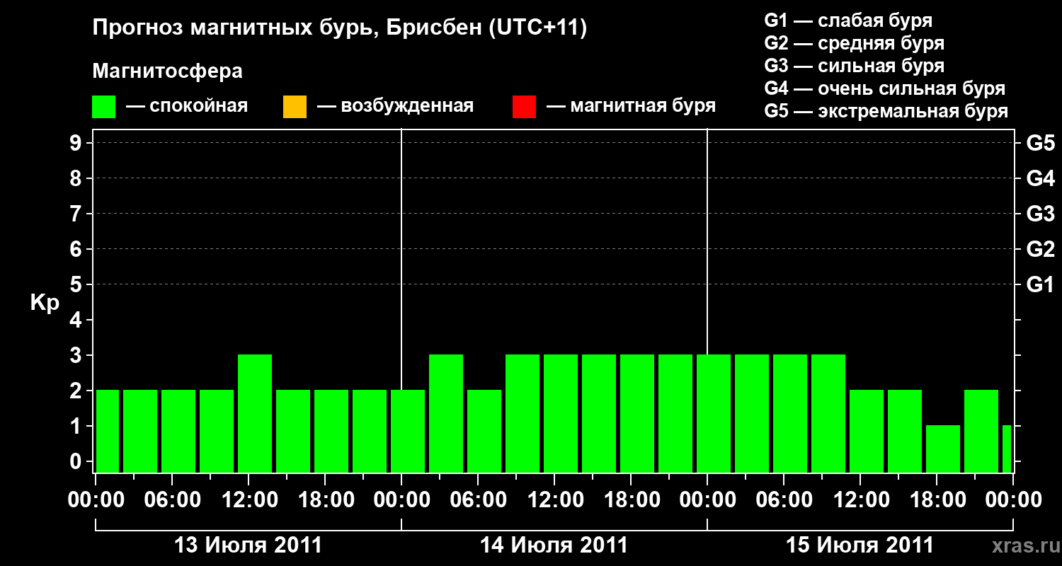 Прогноз геомагнитного индекса&nbsp;Kp