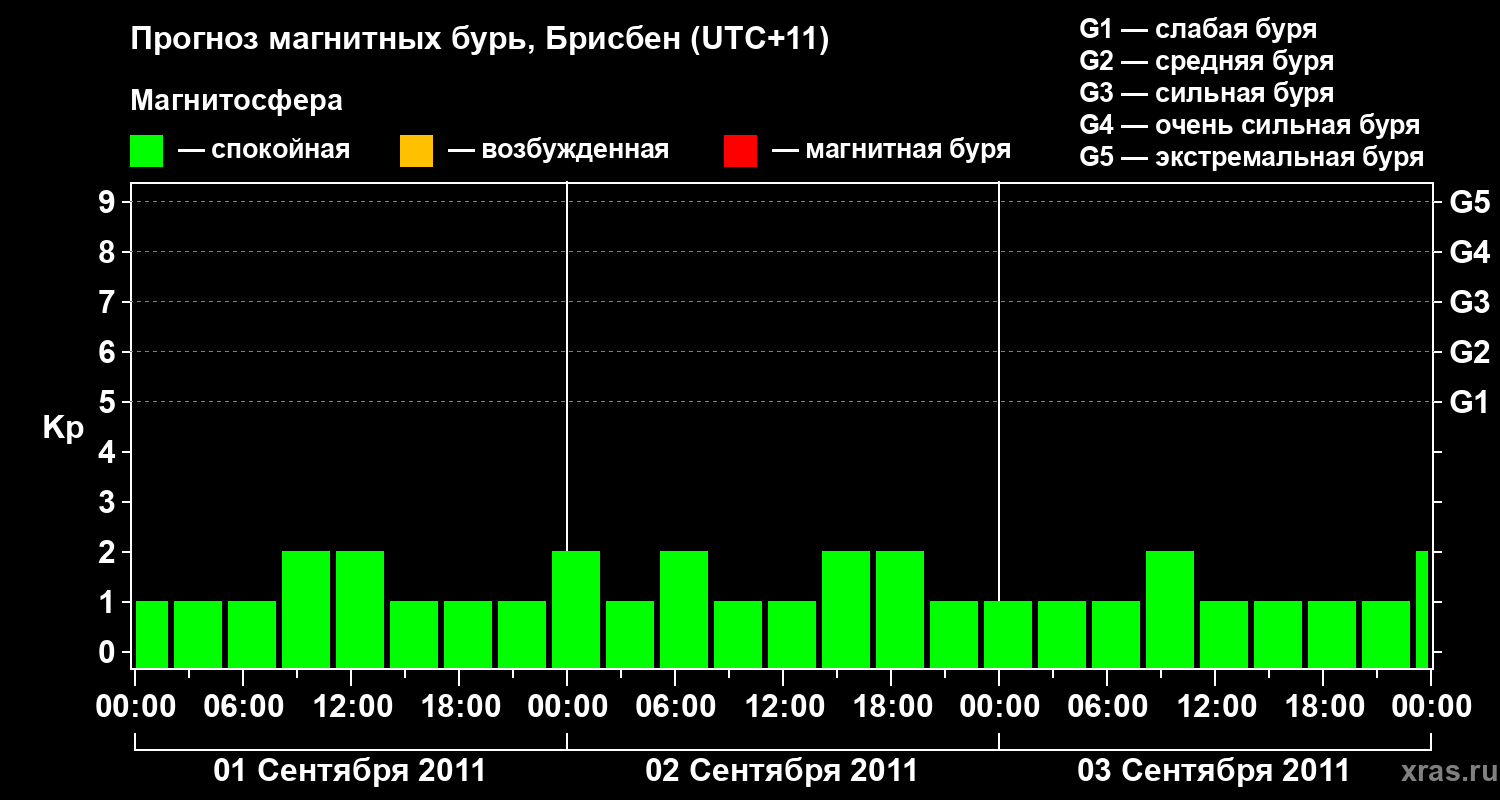 Прогноз геомагнитного индекса&nbsp;Kp