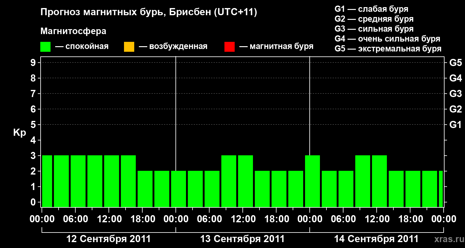 Прогноз геомагнитного индекса&nbsp;Kp