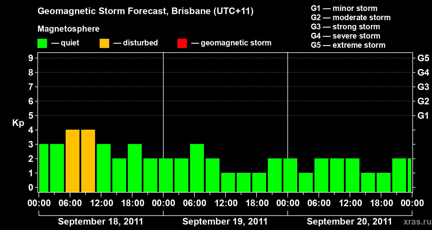 Forecast of the geomagnetic index Kp