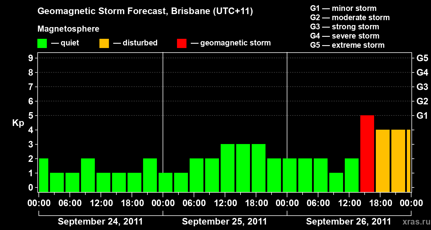 Forecast of the geomagnetic index&nbsp;Kp