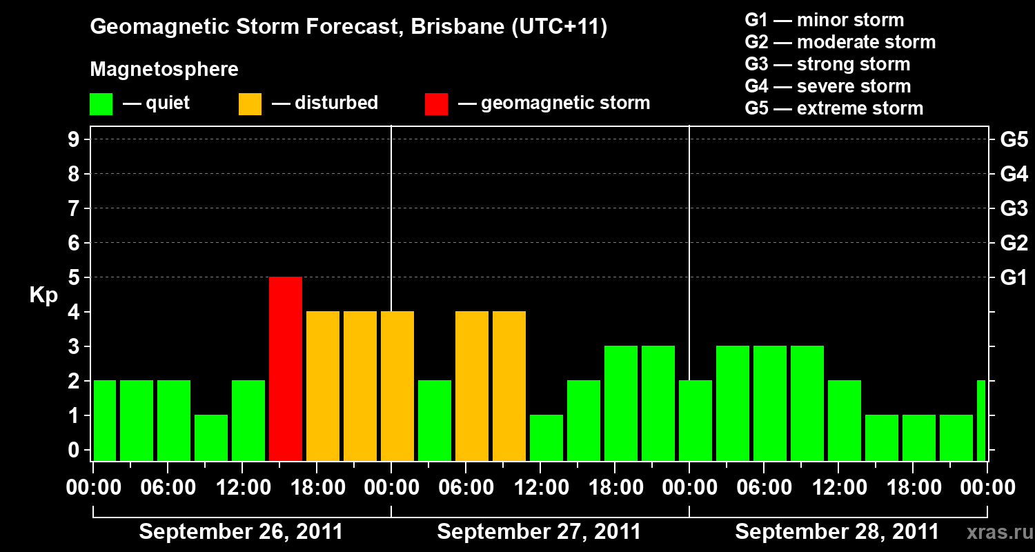 Forecast of the geomagnetic index Kp