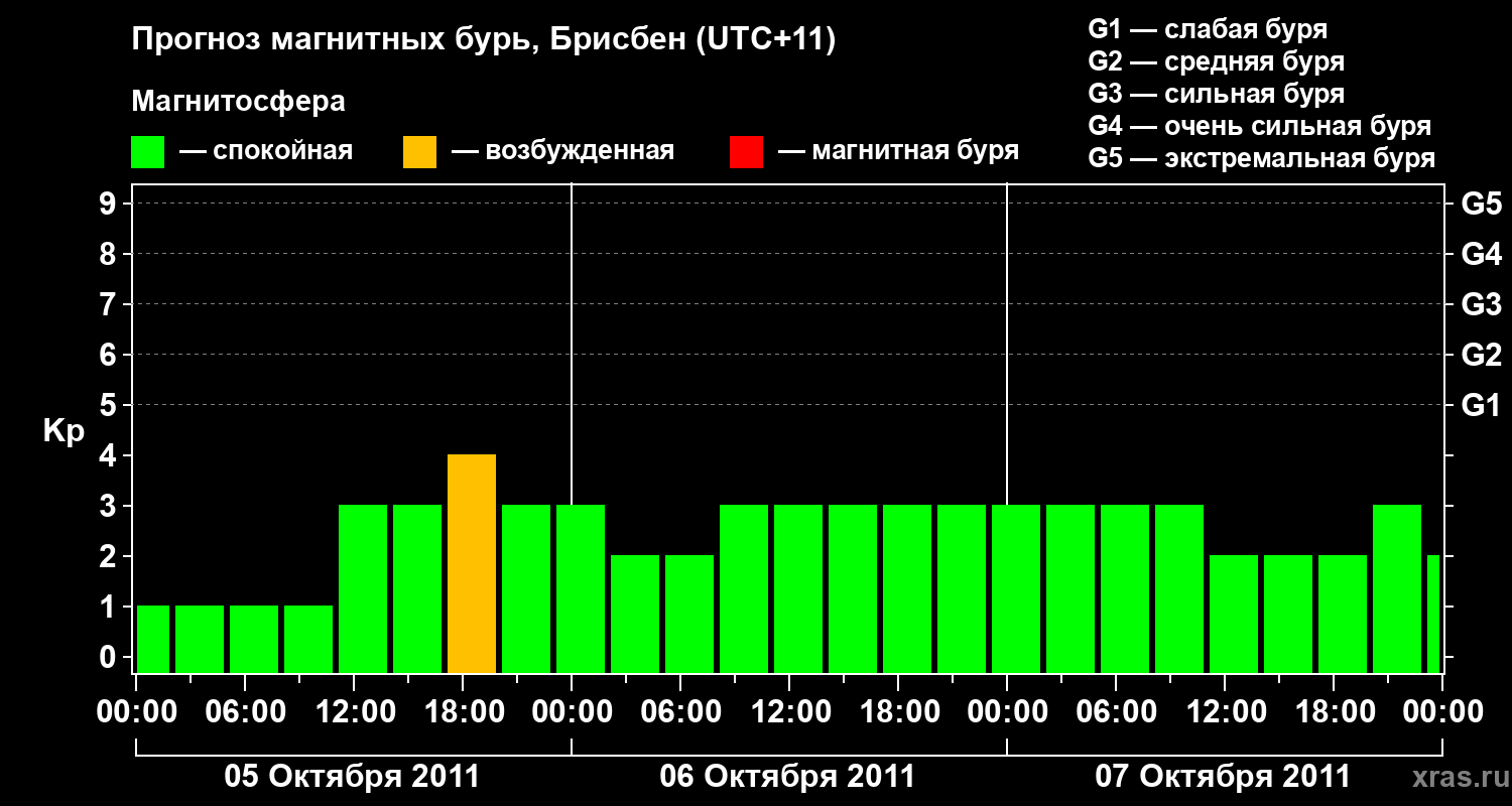 Прогноз геомагнитного индекса&nbsp;Kp