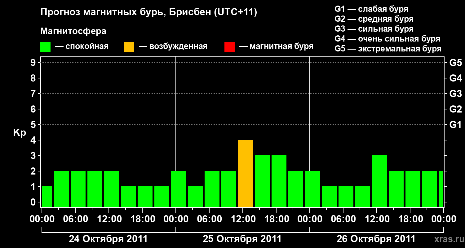 Прогноз геомагнитного индекса&nbsp;Kp