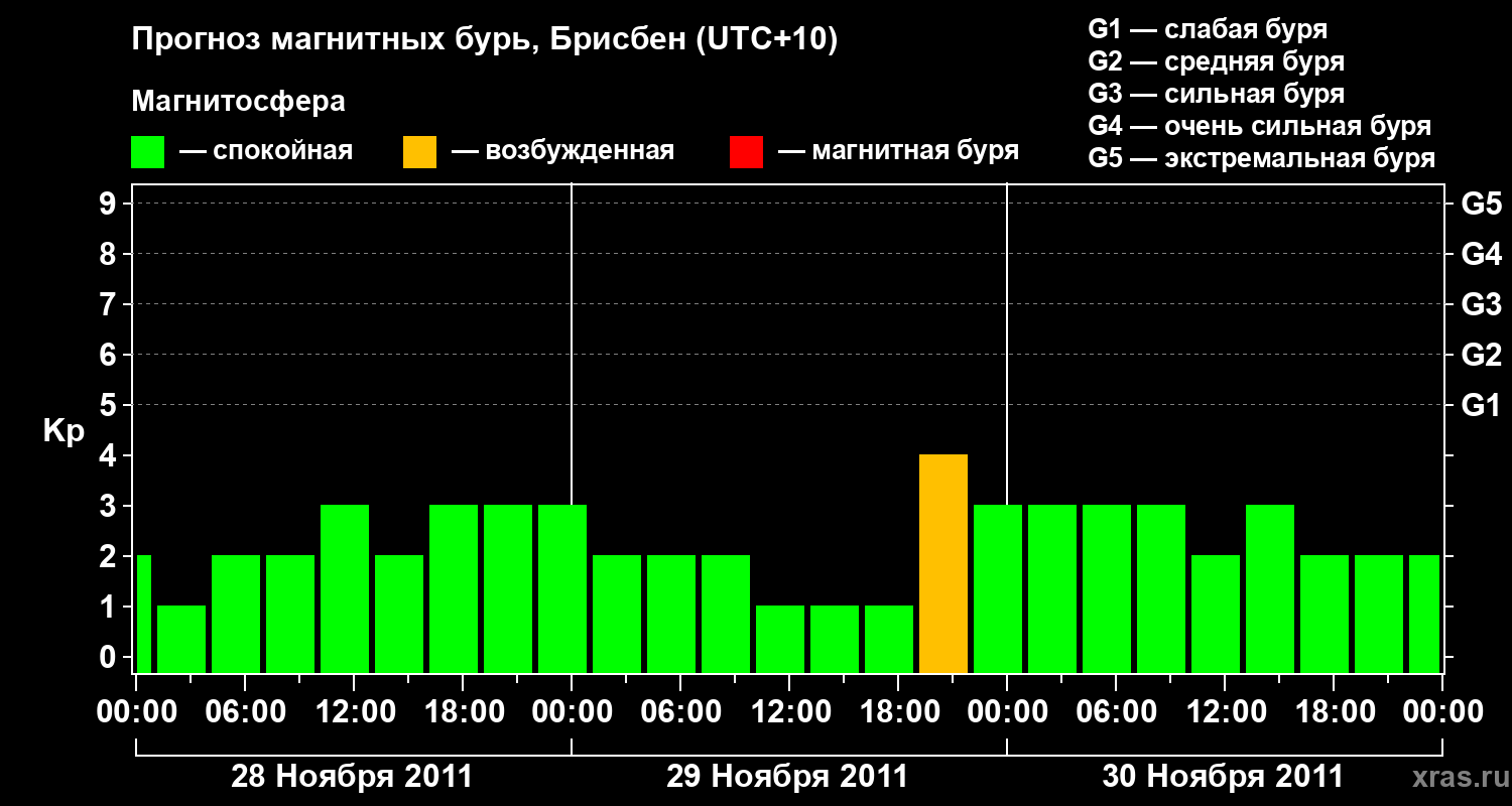 Прогноз геомагнитного индекса&nbsp;Kp