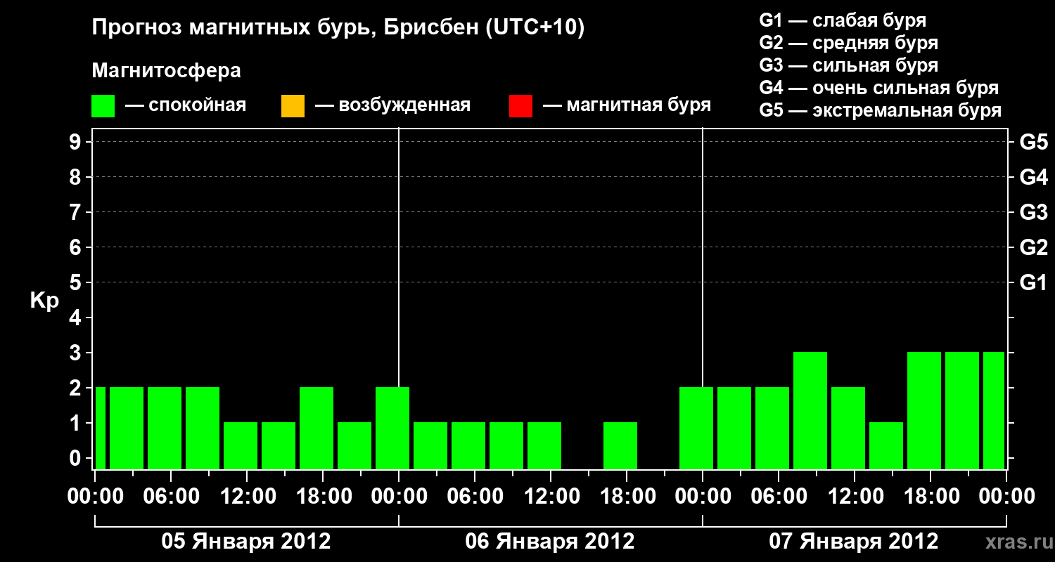 Прогноз геомагнитного индекса&nbsp;Kp