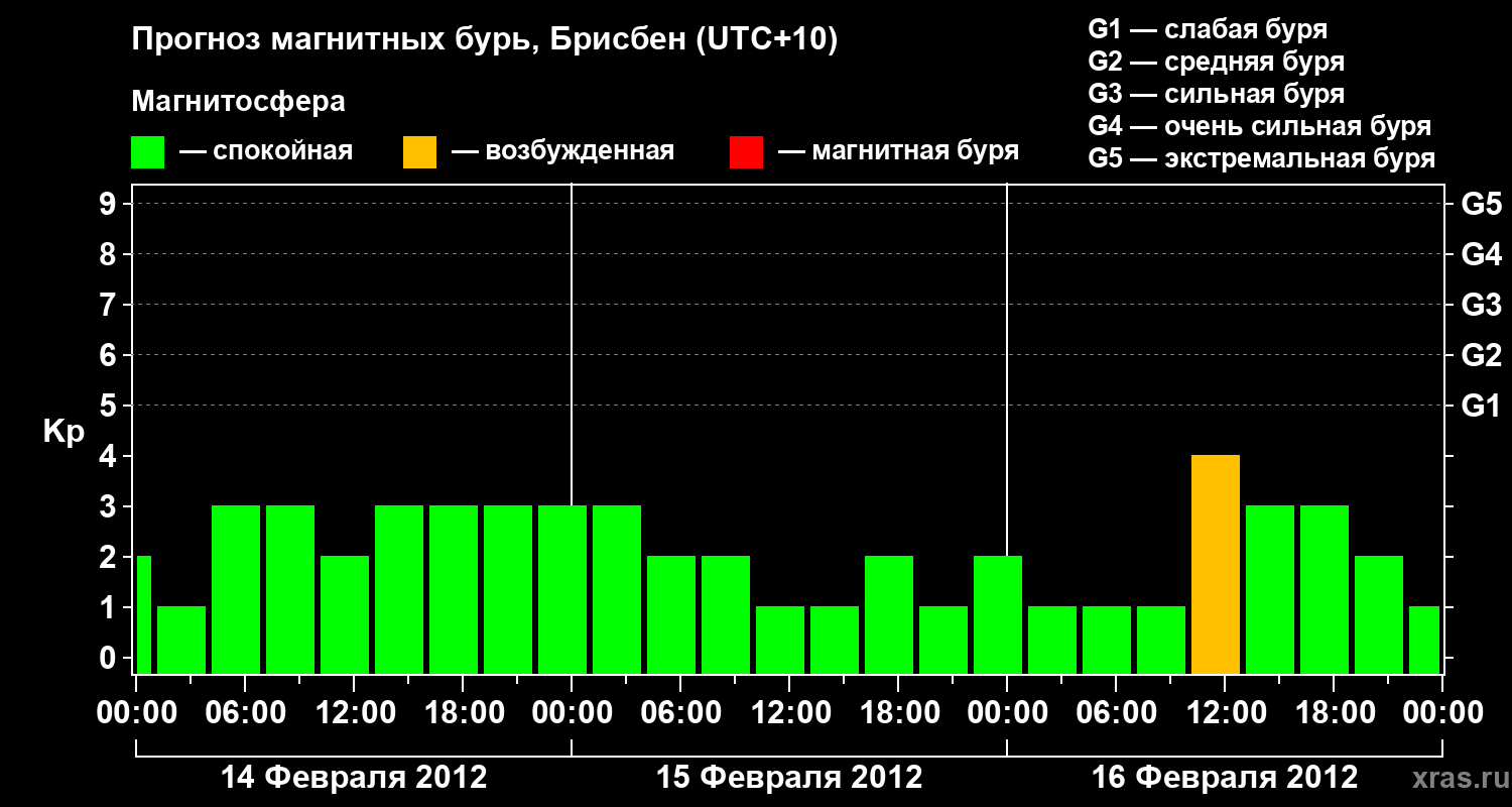 Прогноз геомагнитного индекса&nbsp;Kp