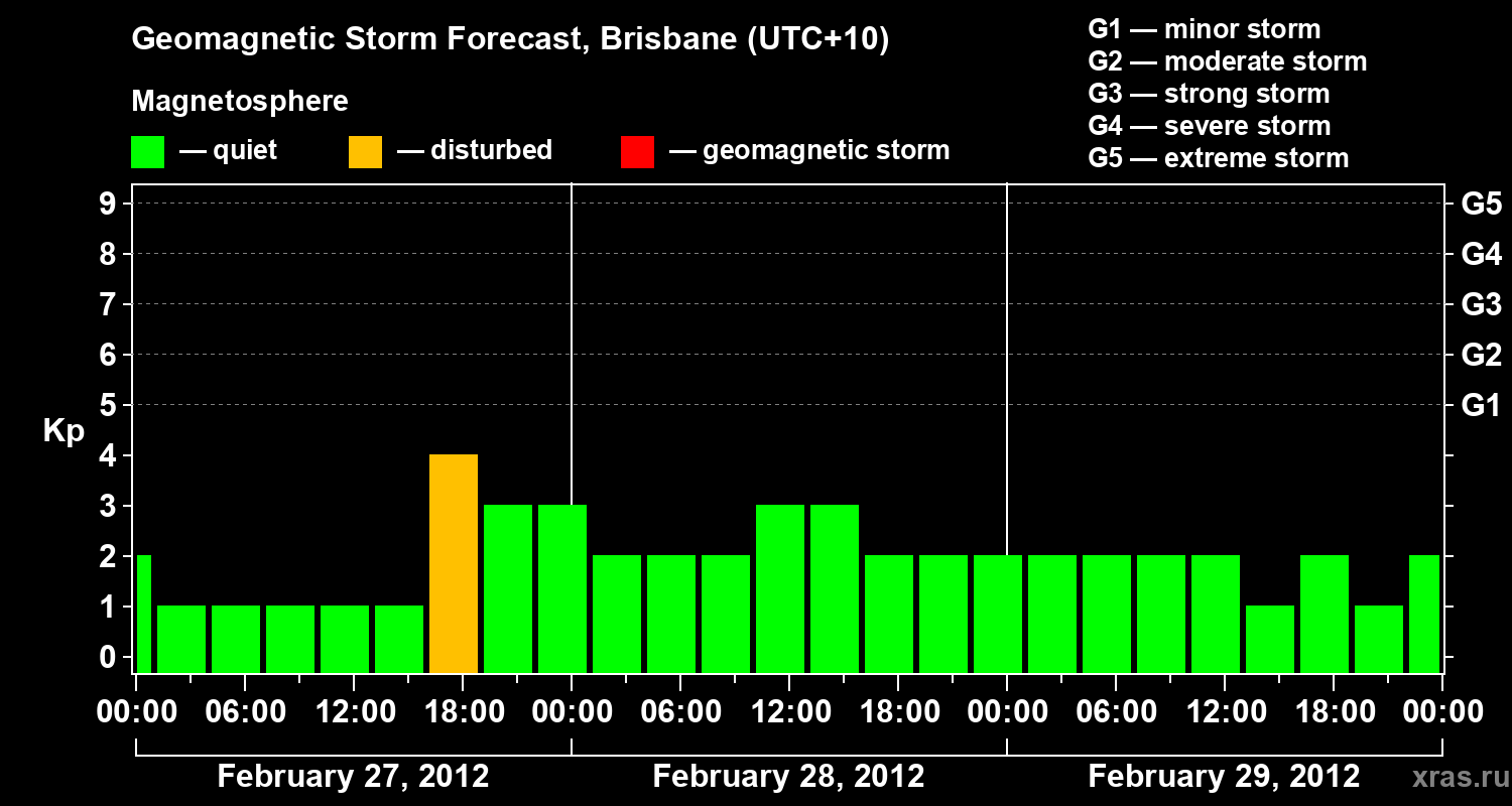 Forecast of the geomagnetic index&nbsp;Kp