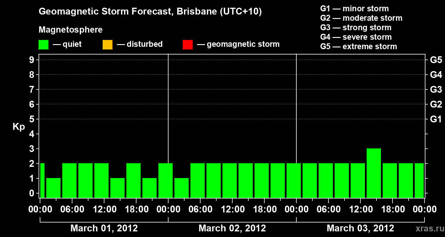 Forecast of the geomagnetic index&nbsp;Kp