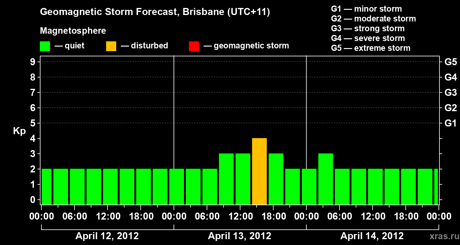 Forecast of the geomagnetic index&nbsp;Kp