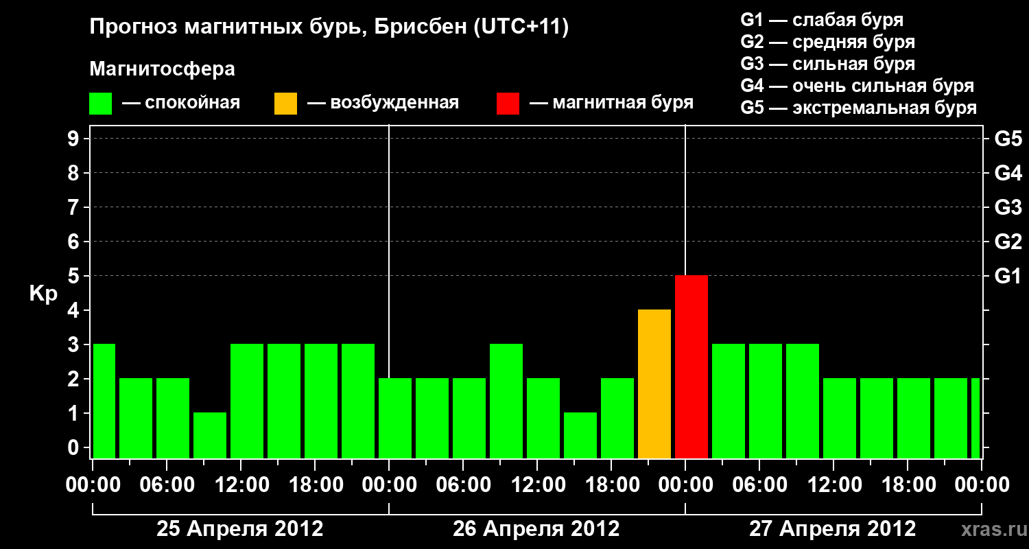 Прогноз геомагнитного индекса&nbsp;Kp