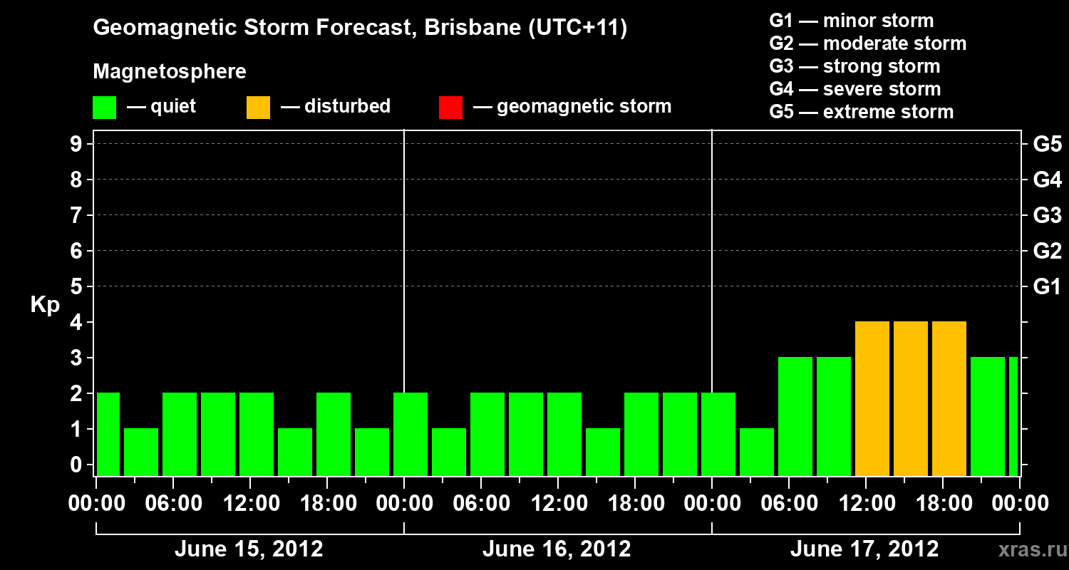 Forecast of the geomagnetic index&nbsp;Kp