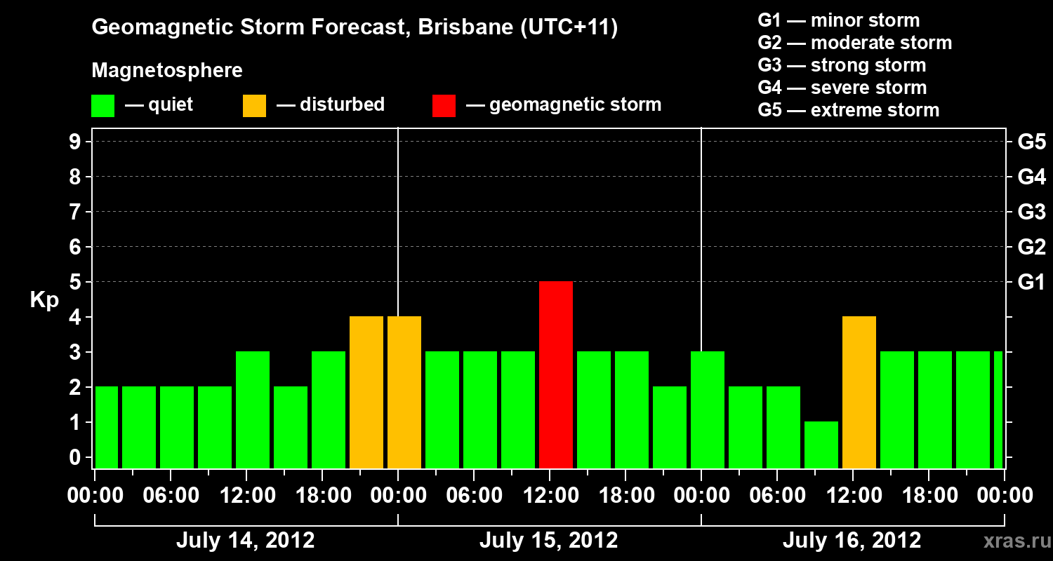 Forecast of the geomagnetic index&nbsp;Kp