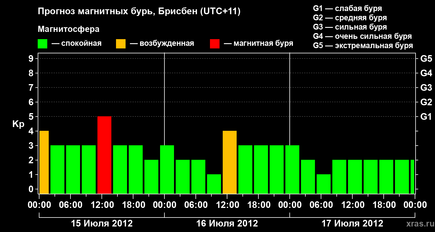 Прогноз геомагнитного индекса&nbsp;Kp