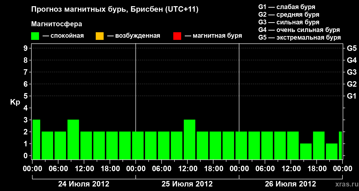 Прогноз геомагнитного индекса&nbsp;Kp