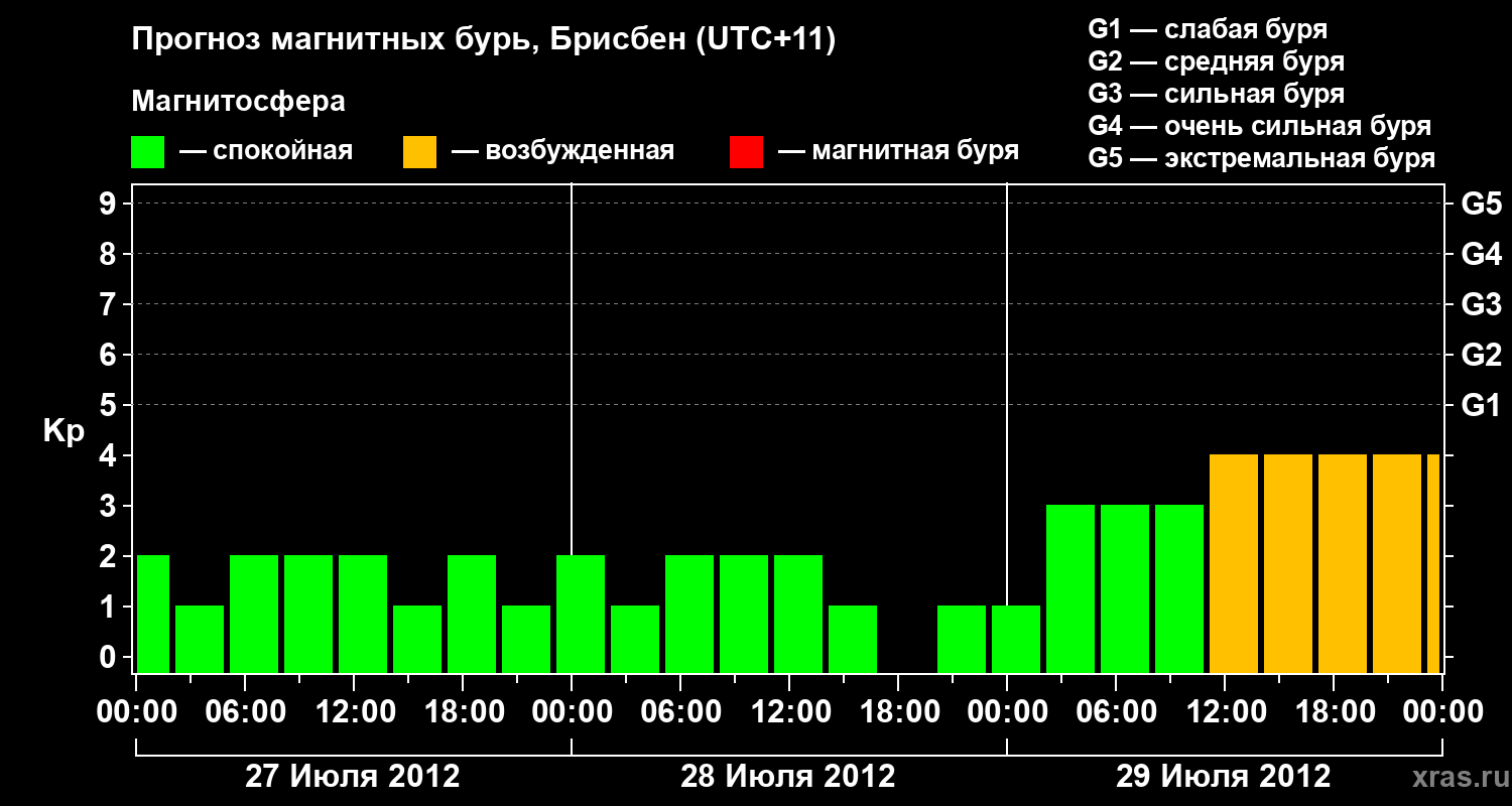 Прогноз геомагнитного индекса&nbsp;Kp