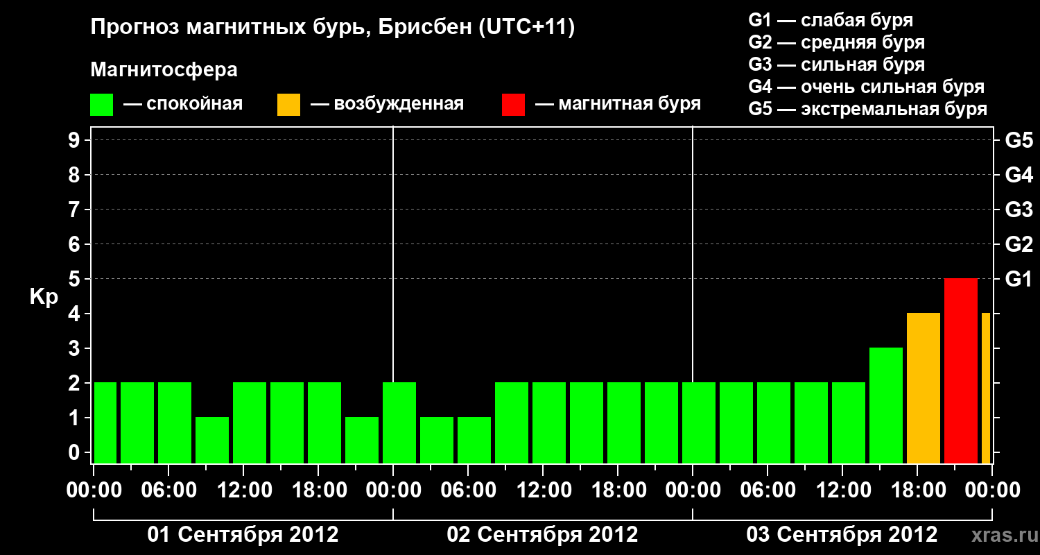 Прогноз геомагнитного индекса&nbsp;Kp