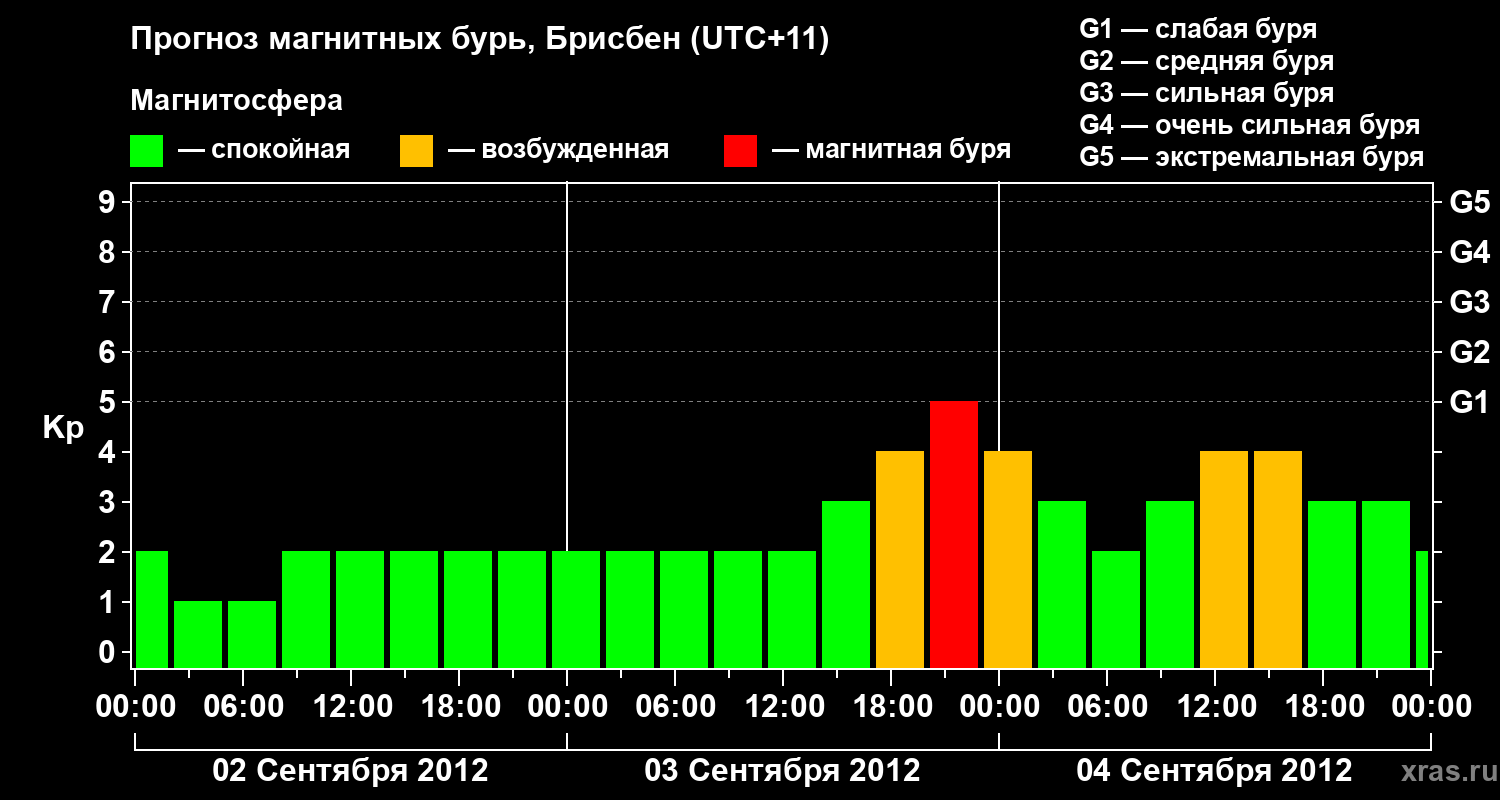 Прогноз геомагнитного индекса&nbsp;Kp