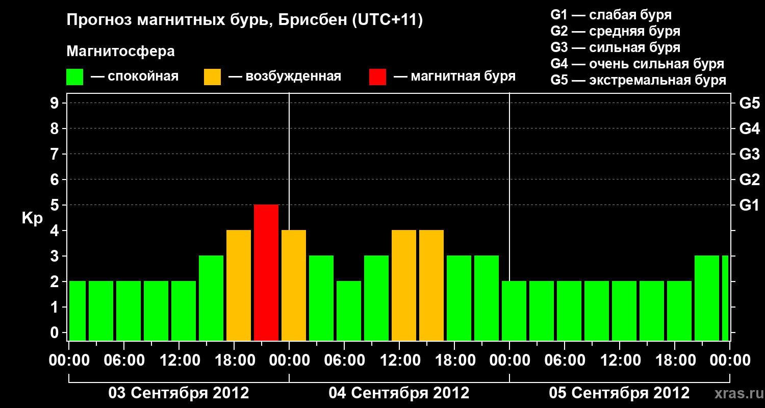 Прогноз геомагнитного индекса&nbsp;Kp