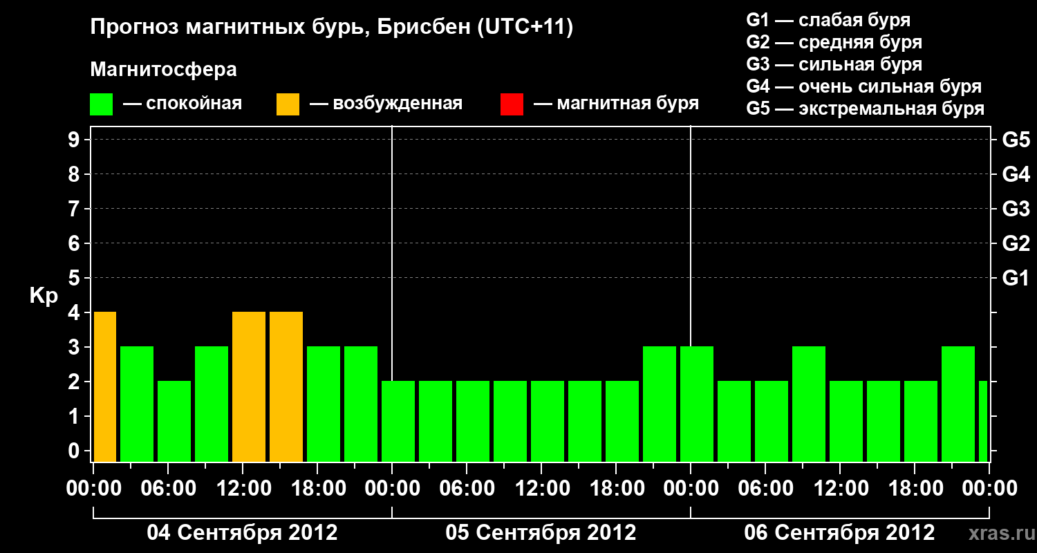 Прогноз геомагнитного индекса&nbsp;Kp