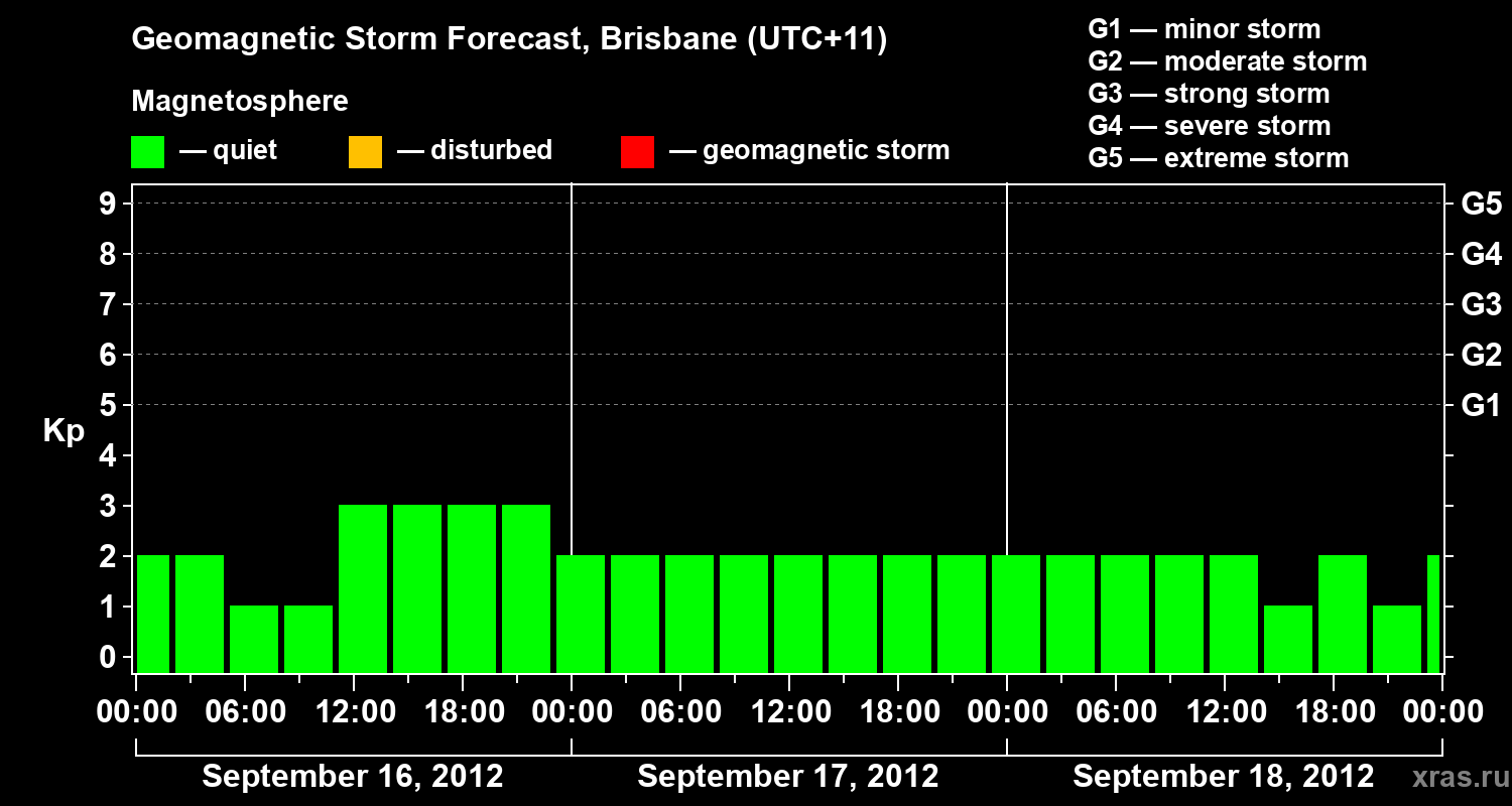 Forecast of the geomagnetic index&nbsp;Kp