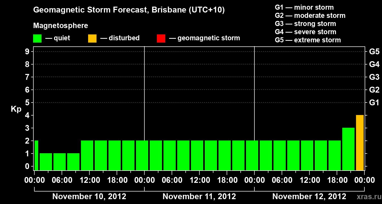Forecast of the geomagnetic index&nbsp;Kp