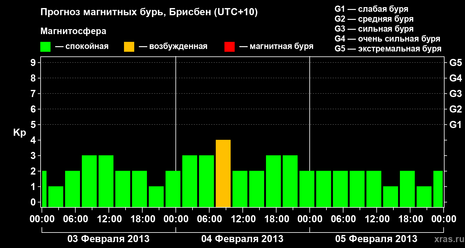 Прогноз геомагнитного индекса&nbsp;Kp