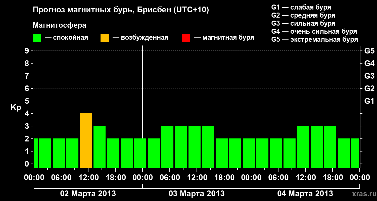 Прогноз геомагнитного индекса&nbsp;Kp