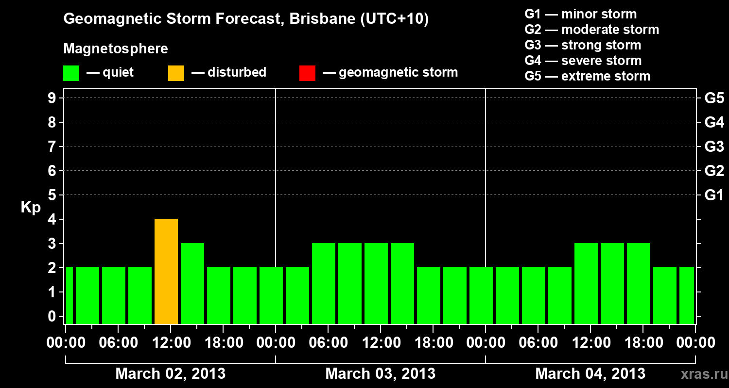 Forecast of the geomagnetic index&nbsp;Kp