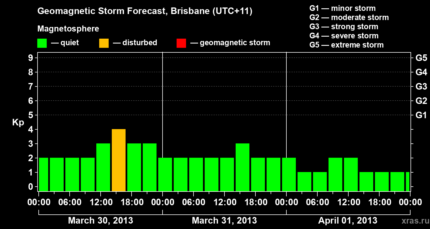 Forecast of the geomagnetic index&nbsp;Kp