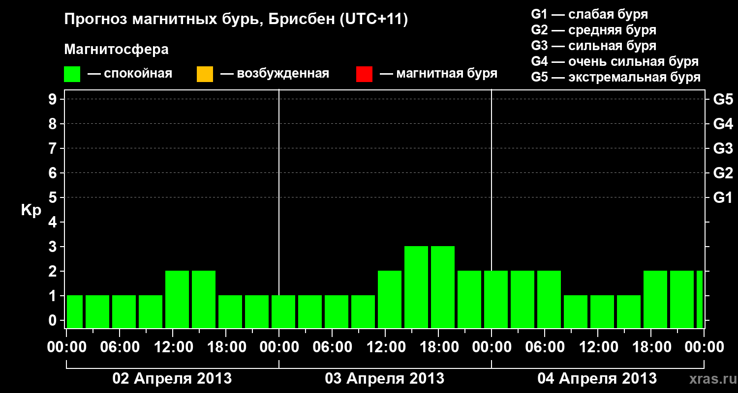 Прогноз геомагнитного индекса&nbsp;Kp