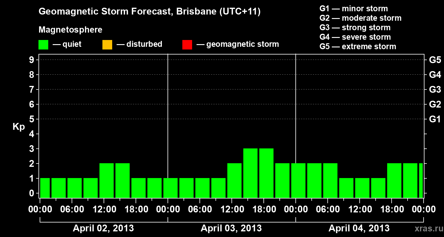 Forecast of the geomagnetic index&nbsp;Kp