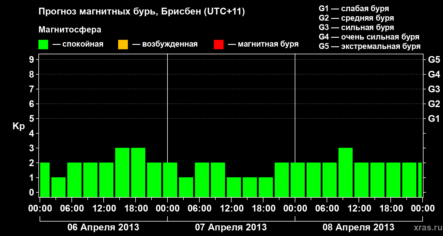 Прогноз геомагнитного индекса&nbsp;Kp
