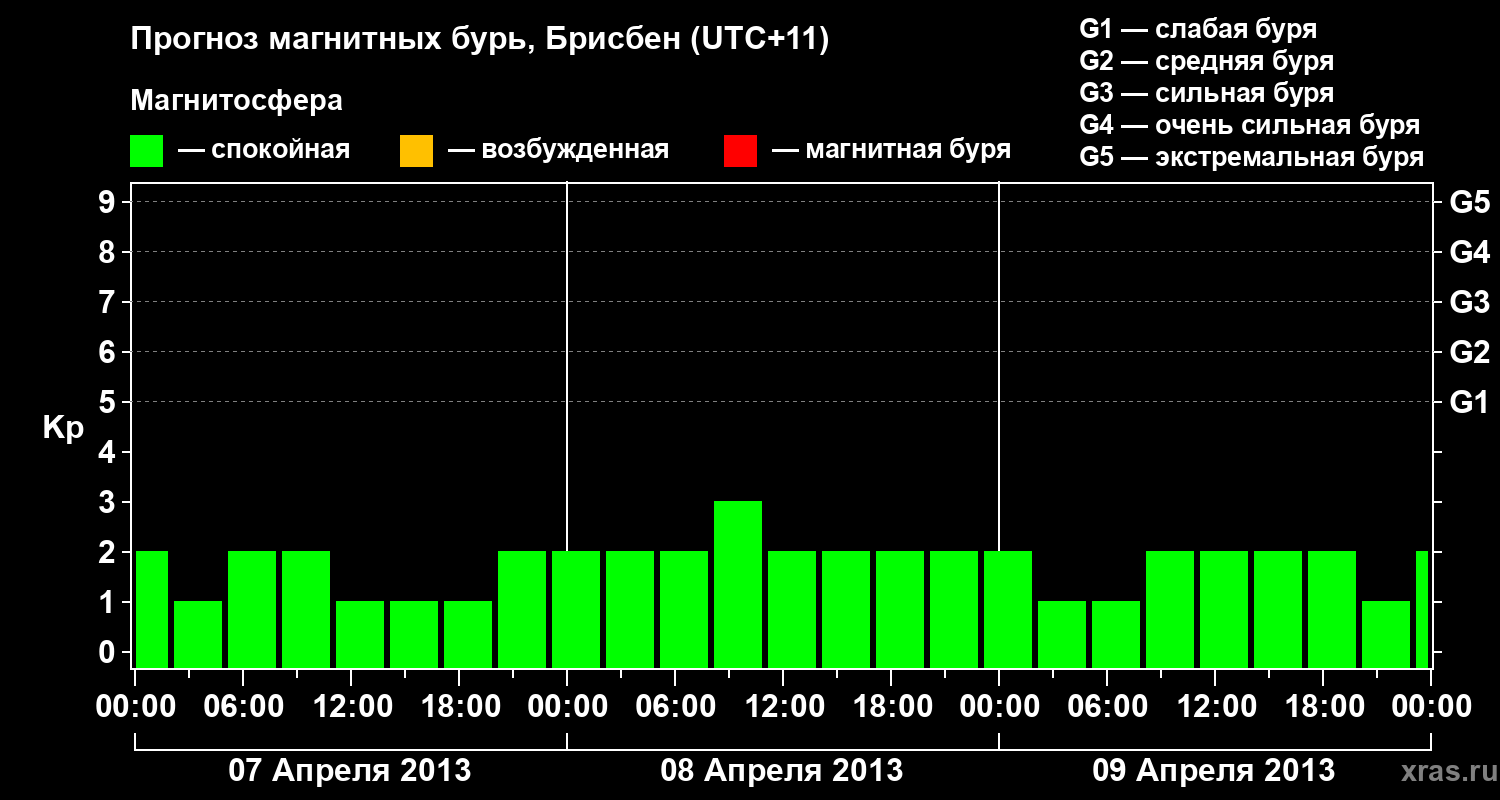 Прогноз геомагнитного индекса&nbsp;Kp