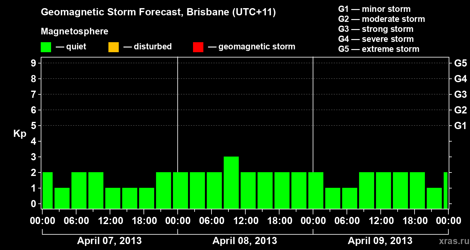 Forecast of the geomagnetic index&nbsp;Kp