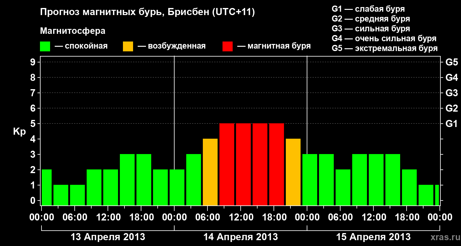 Прогноз геомагнитного индекса&nbsp;Kp