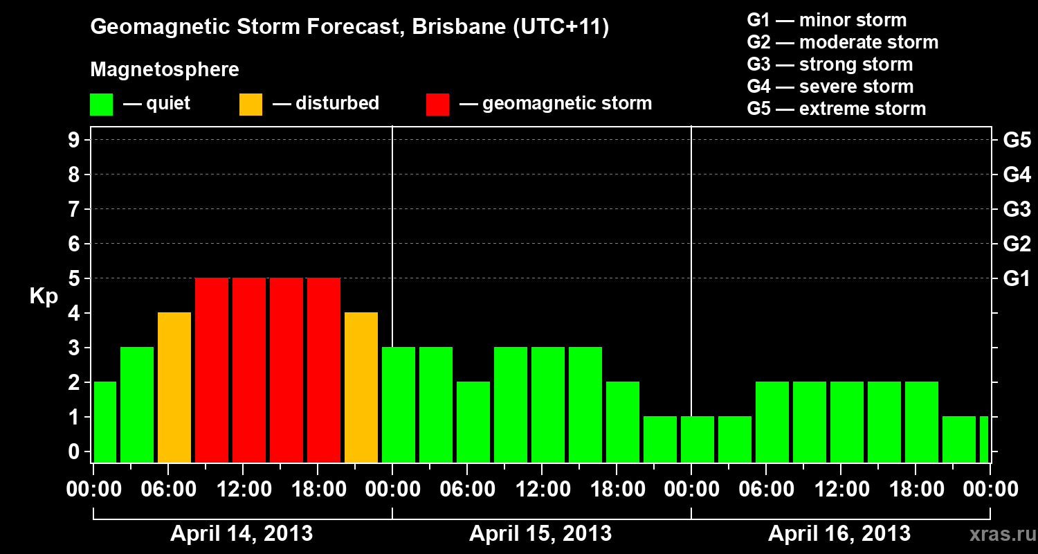 Forecast of the geomagnetic index&nbsp;Kp