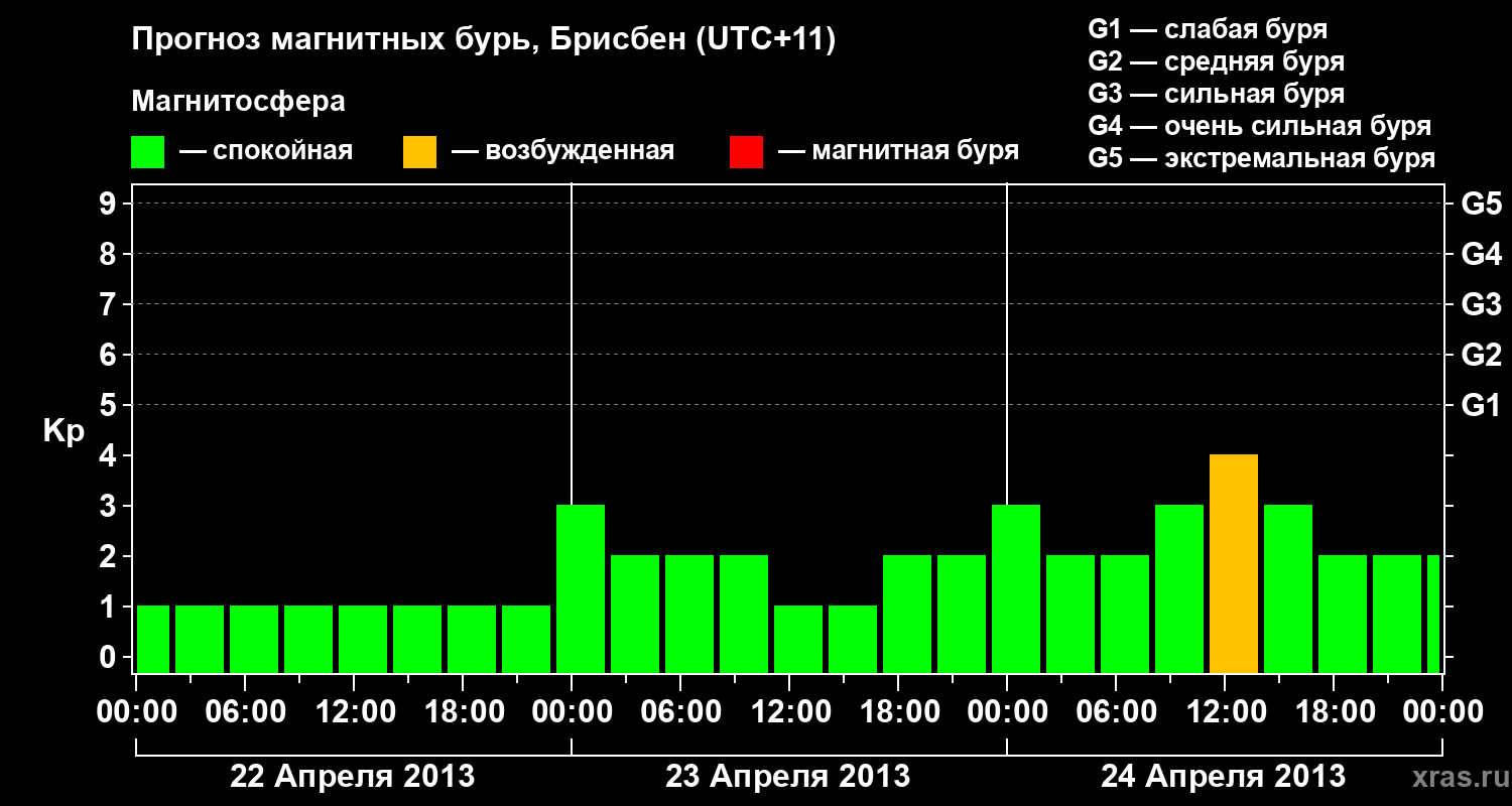 Прогноз геомагнитного индекса&nbsp;Kp