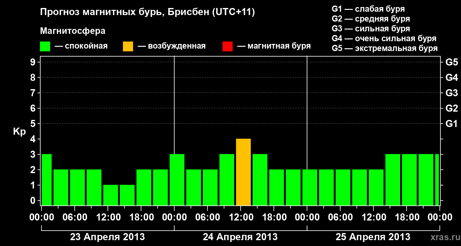 Прогноз геомагнитного индекса&nbsp;Kp