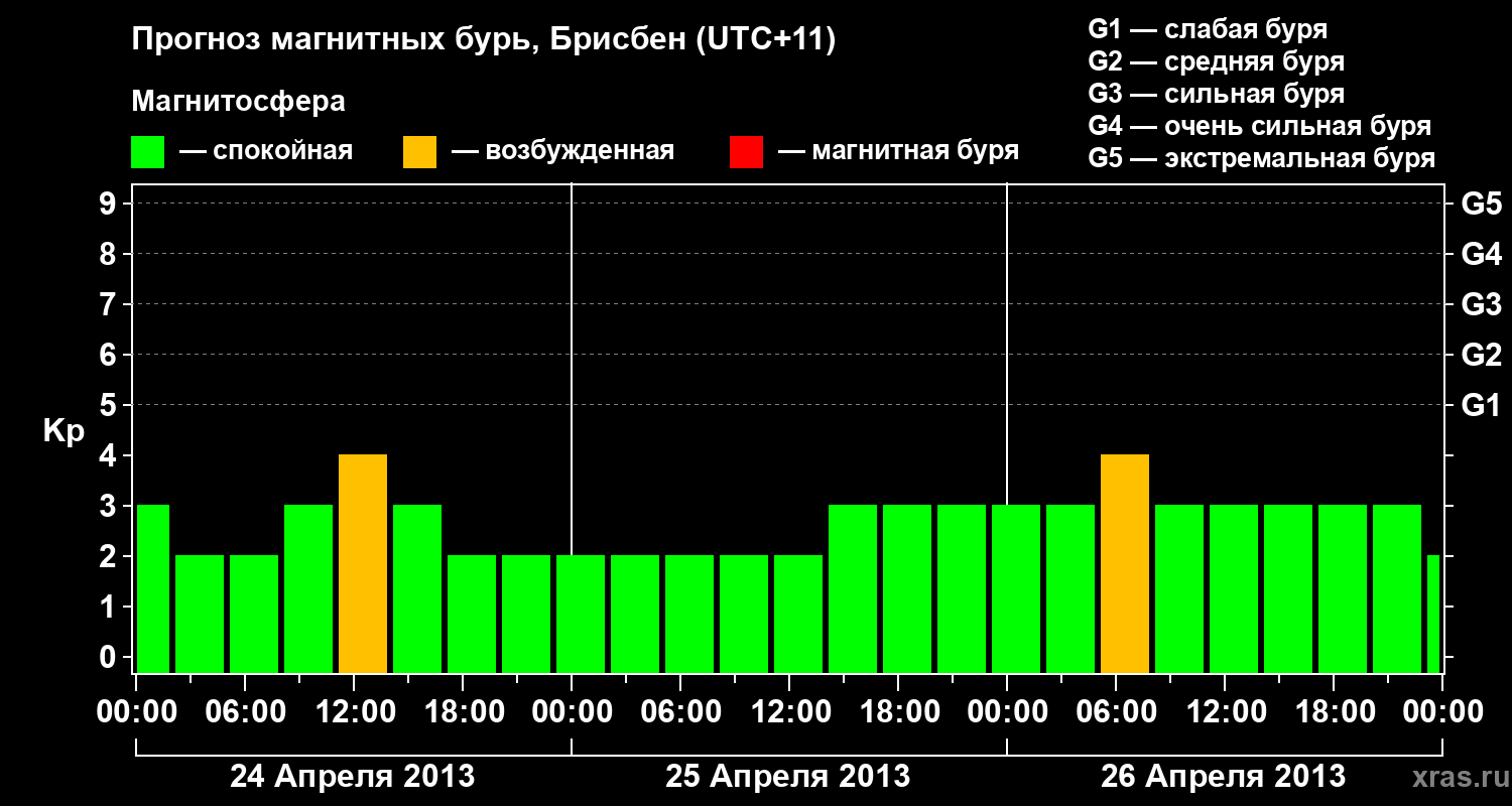 Прогноз геомагнитного индекса&nbsp;Kp