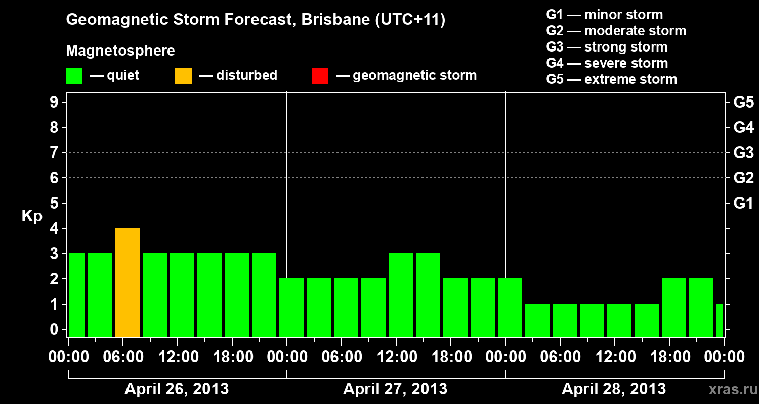 Forecast of the geomagnetic index&nbsp;Kp